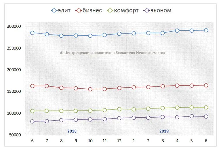 Динамика средней цены предложения в новостройках по классам жилья